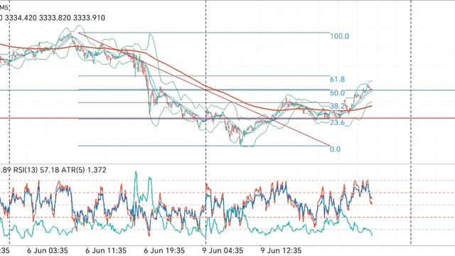 Gold trading как и ожидалось от 38 уровня к 23 движение было отличное, сделка наша