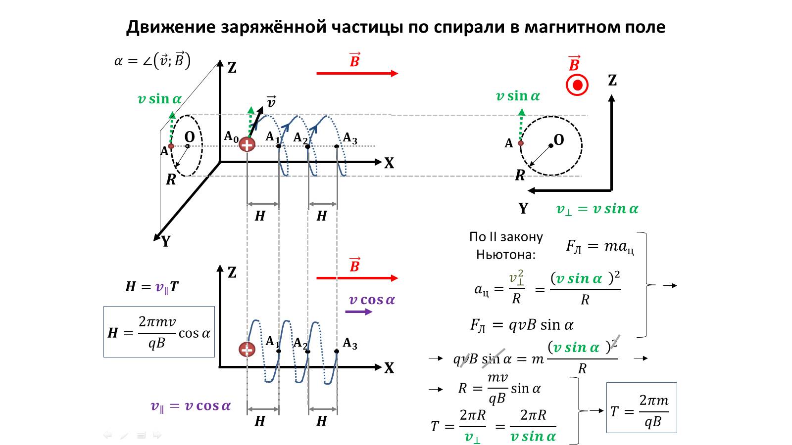 Движение заряжённой частицы по спирали в магнитном поле