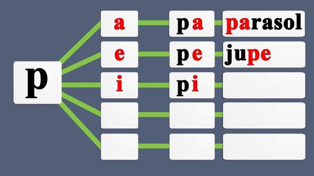 Apprenez à lire des syllabes et des mots avec la lettre Pp en français.