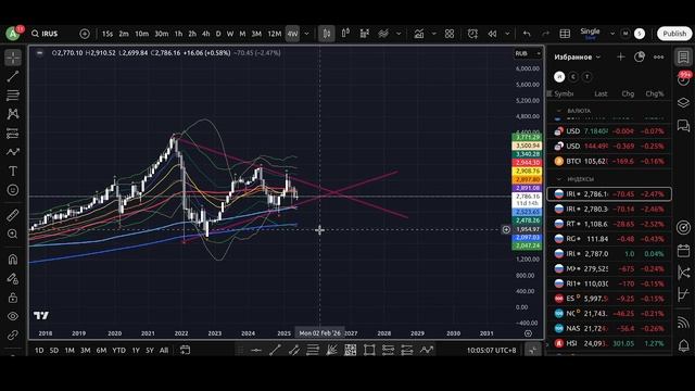 Ежемесячный обзор финансовых рынков на июнь 2025