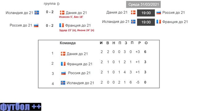 Молодежное Евро 2021. 2 тур. Результаты. Турнирная таблиц