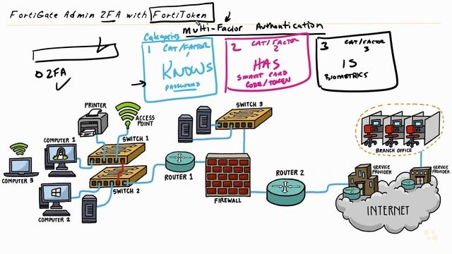 Multi-Factor Authentication Overview - Fortinet NSE 4 - FortiOS 7.x _ CBT Nuggets