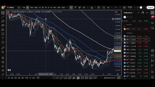 Утренний обзор финансовых рынков на 10.06.2025