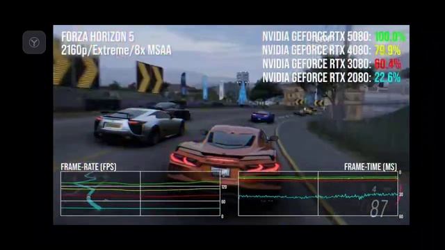 Обзор Nvidia GeForce RTX 5080 Vs RTX 5090 / RTX 4090 / RTX 4080 Super