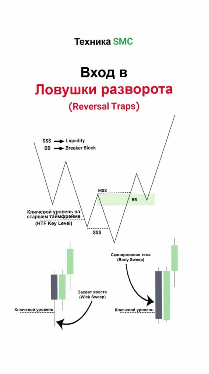🎯 Входы в ловушки разворота в технике SMC [Tradingfinder]