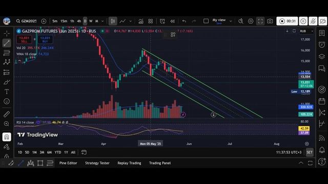 Пример теханализа за 1 минуту!Досмотри!!! Главный секрет в конце
