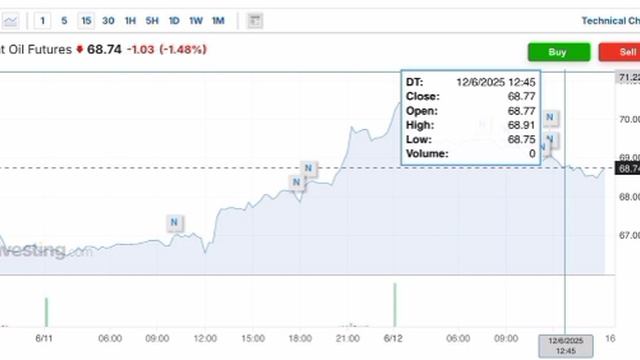 Нефть может подорожать до 120 долларов за баррель в случае удара Израиля по Ирану, прогнозирует JP M