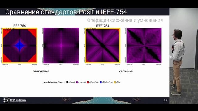 Posit арифметика на FPGA, Терновой Николай - FPGA-Systems 2020