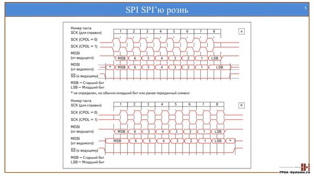 Интерфейсы :: SPI :: Часть 1:: Общие сведения