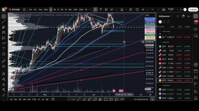 Обзор финансовых рынков на 13.06.2025