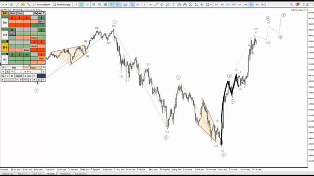 Металлы, крипта, форекс, нефть. Обзор рынков по волнам ?
