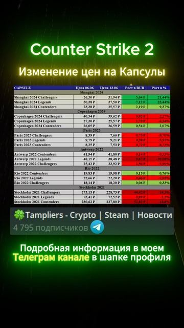 Counter Strike 2  #shorts #кс2 #csgo #cs2 #s1mple #кс #деньги #инвестиции #прибыль #наклейки #steam