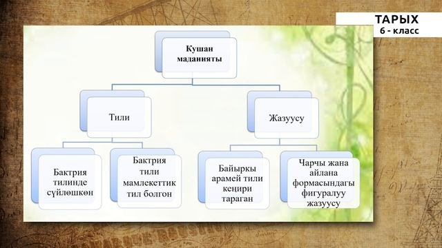 6-класс  Тарых  Кушан империясы. Кушан империясынын ма