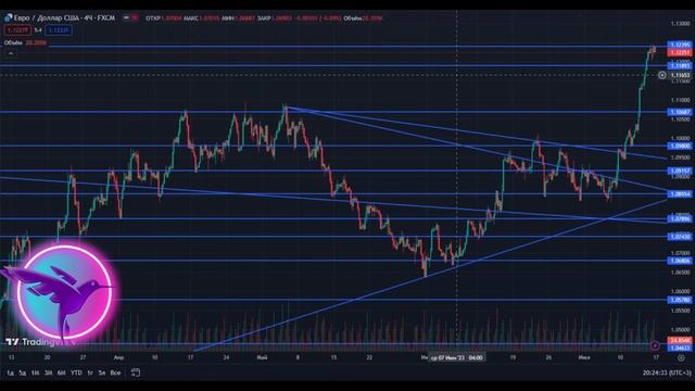 Аналитика торговой пары EUR/USD от 16.07.2023
