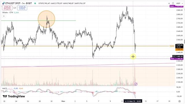 2025-06-13. Обзор ETH