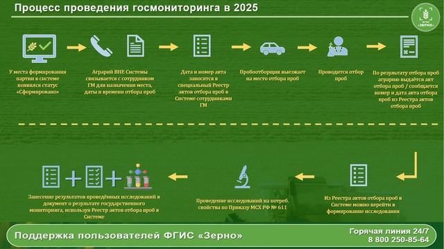 Интеграция_ФГИС_Зерно,_ЕФГИС_ЗСН_и_ФГИС_Семеноводство 14.06.2025
