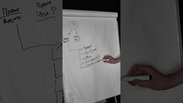 ЛЕКЦИЯ 128  РАБОТА С ПРОЕКТОМ
Зачем нужно техническое задание ? (Захаров Сергей)