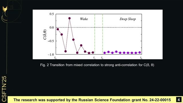 Guyo_Adushkina_Pavlov, Coordination among brain rhythms during sleep-wake transitions