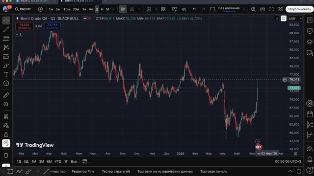 🔴 НЕФТЬ РАЗГОНЯЕТ РЫНОК?! НУЖНО ЗАКУПАТЬСЯ?! Что будет с Российским рынком акций?