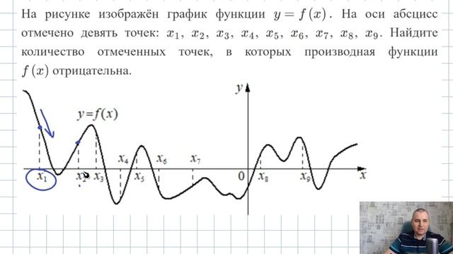 Когда производная функции f(x) отрицательна?