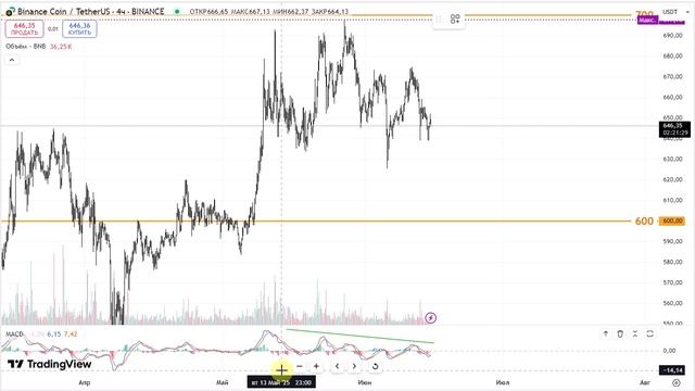 2025-06-15. Обзор BNB