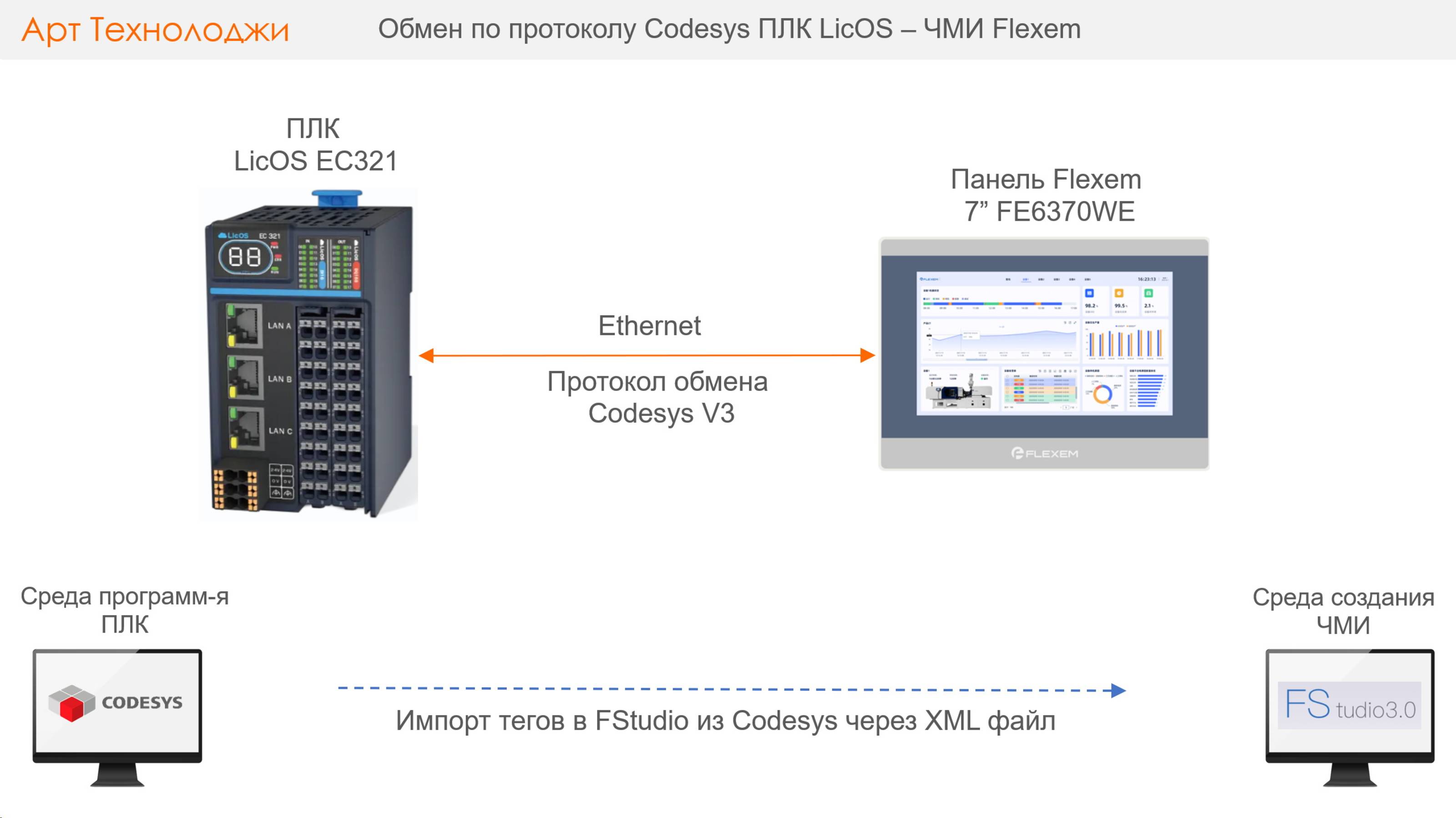 Обмен по протоколу Codesys ПЛК LicOS с панелями оператора Flexem