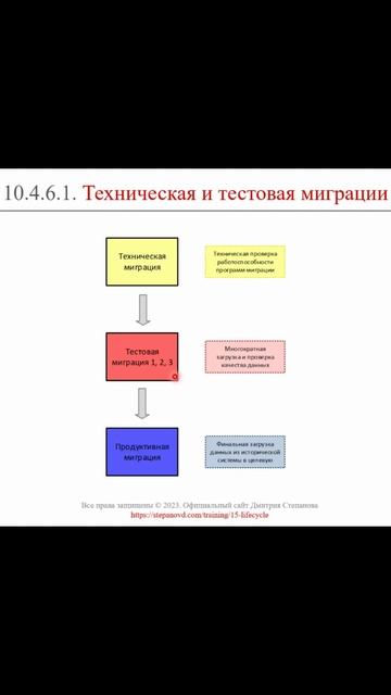 Техническая и тестовая миграция данных (часть 2) || ERP-системы и КИС (словарь) #erp #кис #pmo