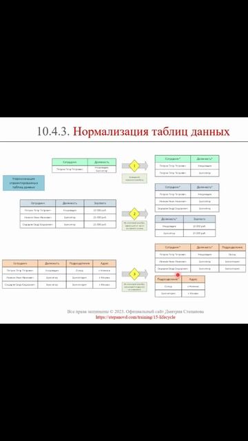 Нормализация таблиц БД (часть 3) || ERP-системы и КИС (словарь) #erp #кис #pmo #sap #1с #agile
