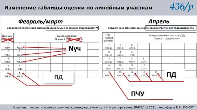 436_р. Часть 22. Административная структура дистанции
