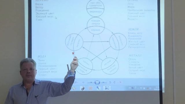 Круг "У-син". Теория пяти первоэлементов
