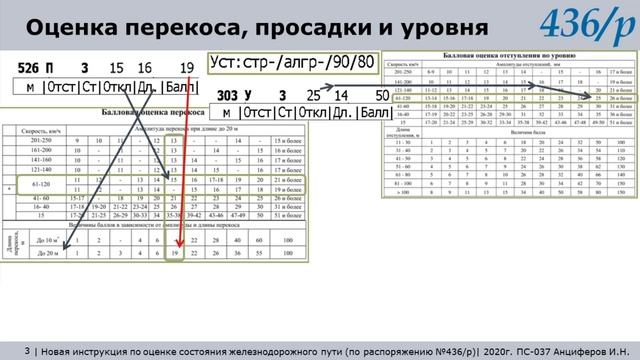436р. Новая инструкция РЖД. часть 8. Как рассчитываются баллы неисправностей