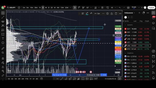 Дополняющий обзор рынков на 17.06.2025