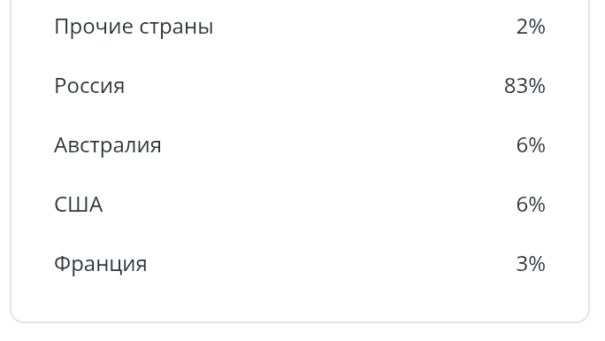 меня смотрят даже в Австралии..