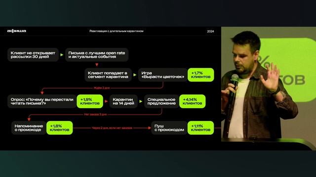 LTV дороже денег. Как «Афиша» повышает выручку CRM-маркетинга на 28% в год