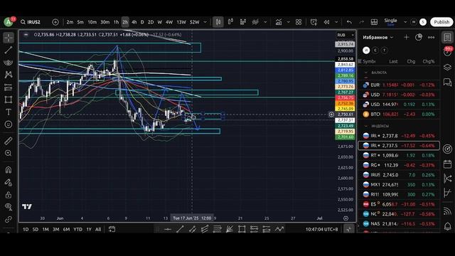 Основной обзор рынков на 17.06.2025