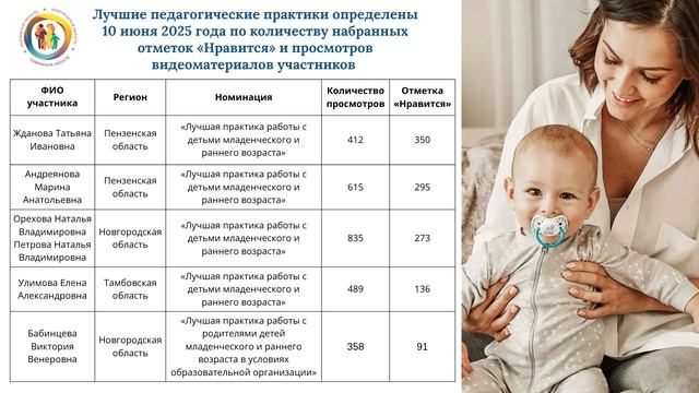 Итоги межрегионального конкурса «Практики работы с детьми младенческого и раннего возраста″