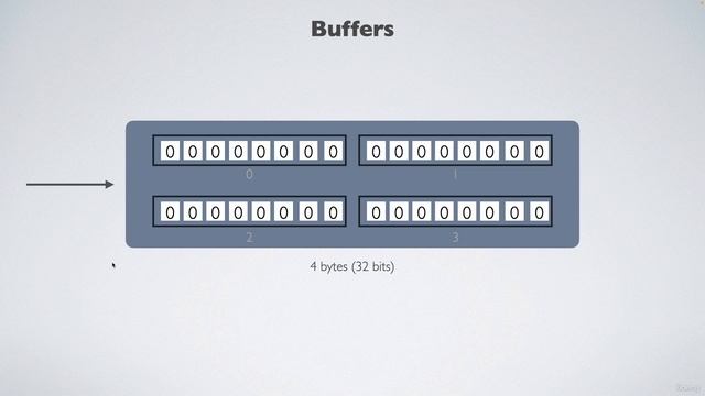 3 Understanding Buffers. 14. The Concept of Buffers