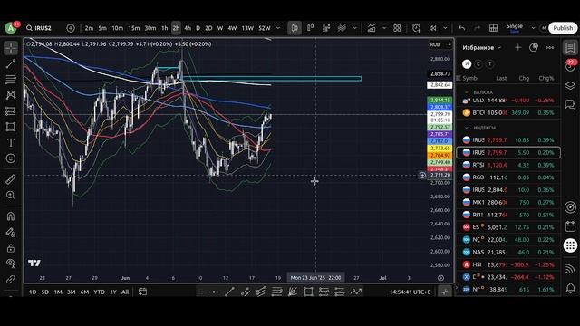 Основной утренний обзор финансовых рынков на 18.06.2025