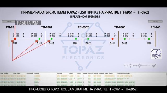 Испытания на базе лаборатории НИУ  МЭИ  комплекса телемеханики TOPAZ с функцией FLISR