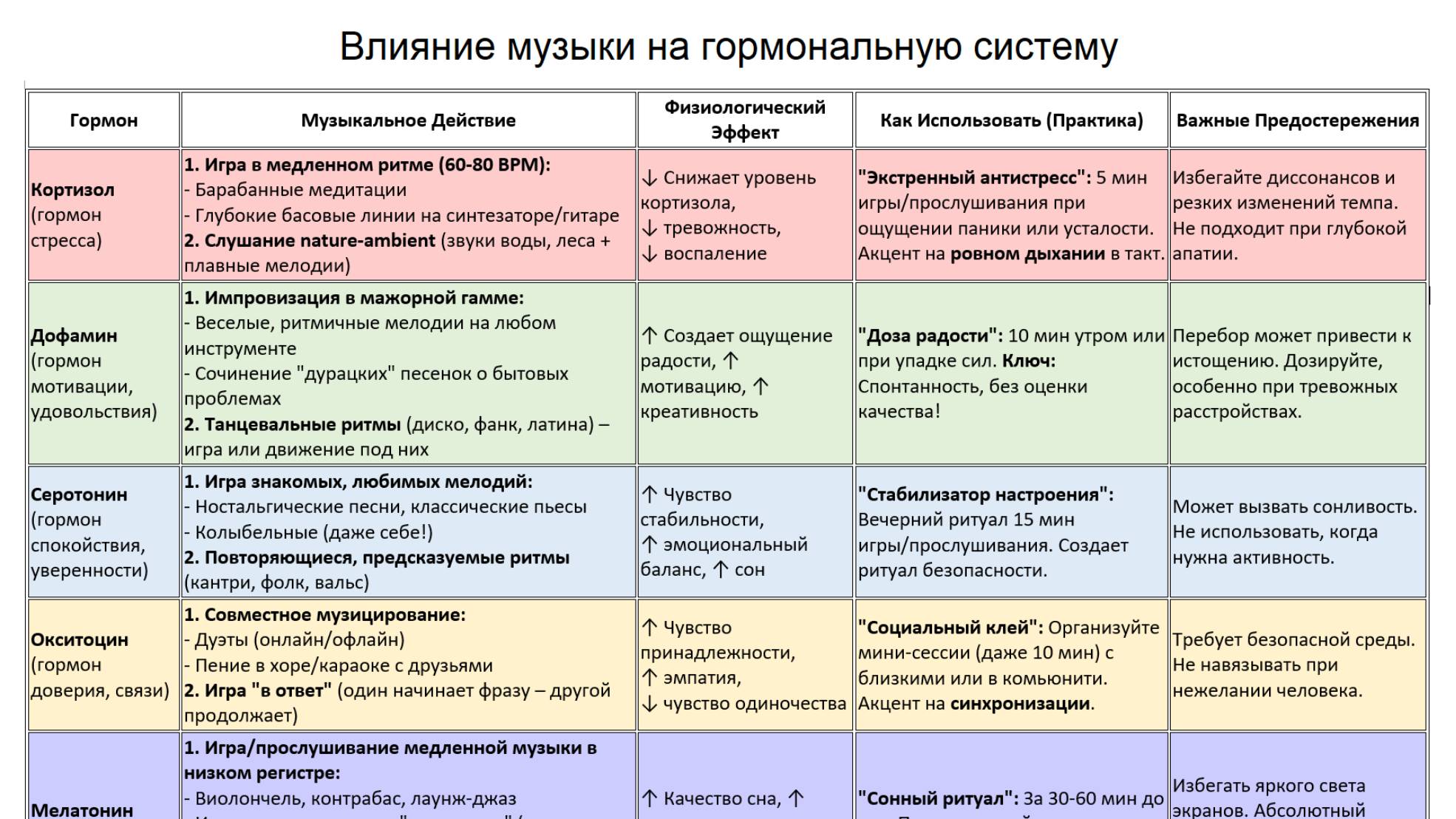 Влияние музыки на гормональную систему.