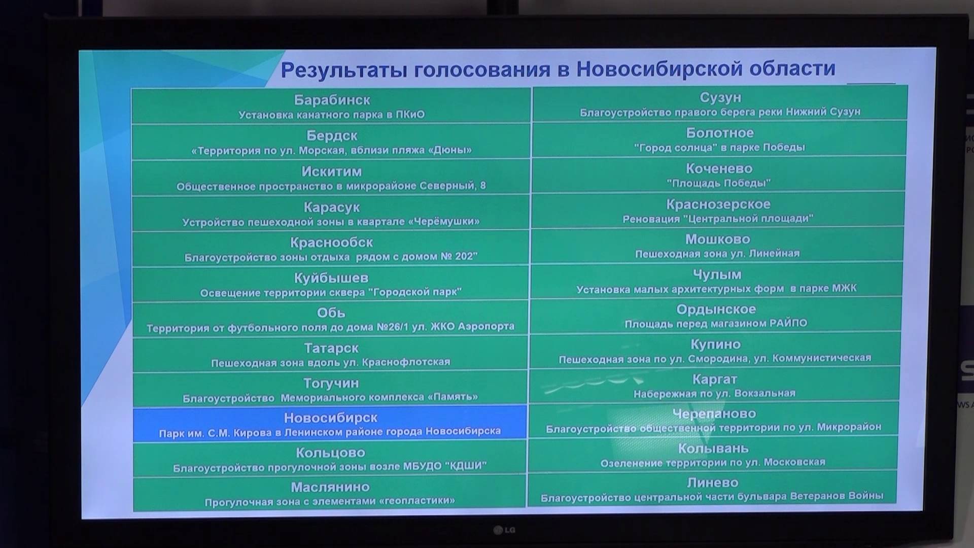 Более 200 тысяч жителей Новосибирской области проголосовали за объекты благоустройства