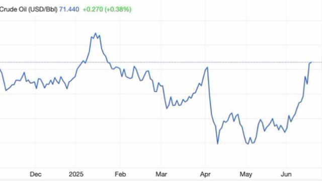 Российская нефть марки Urals вчера впервые с начала апреля превысила ценник 70 долларов за баррель.