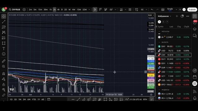 Основной утренний обзор финансовых рынков на 19.06.2025
