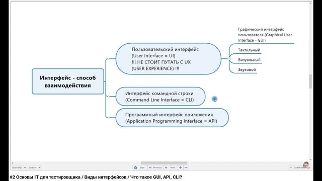 #2 Основы IT для тестировщика / Виды интерфейсов / Что такое GUI, API, CLI?