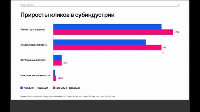 Вебинар: «Вопреки шторму на рынке. Как обеспечить продажи квартир в условиях дорогой ипотеки?»