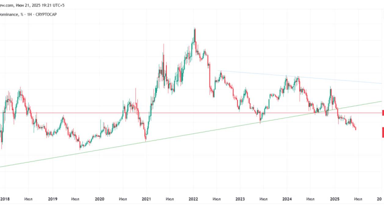 РАЗБОР КРИПТОРЫНКА BTC BTC.D OTHERS.D SONIC и Нефть КАКИЕ АЛЬТЫ КУПИТЬ 21.06.2025 ИНСАЙД