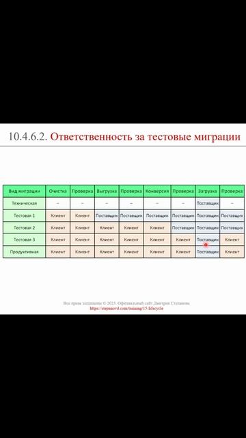 Ответственность за миграцию данных (часть 2) || ERP-системы и КИС (словарь) #erp #кис #pmo #sap