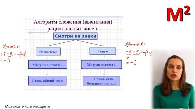 Сложение чисел с разными знаками.