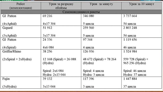 Эффективность вооружения в War robots часть 4 • Обзор HAPPY ROBOT