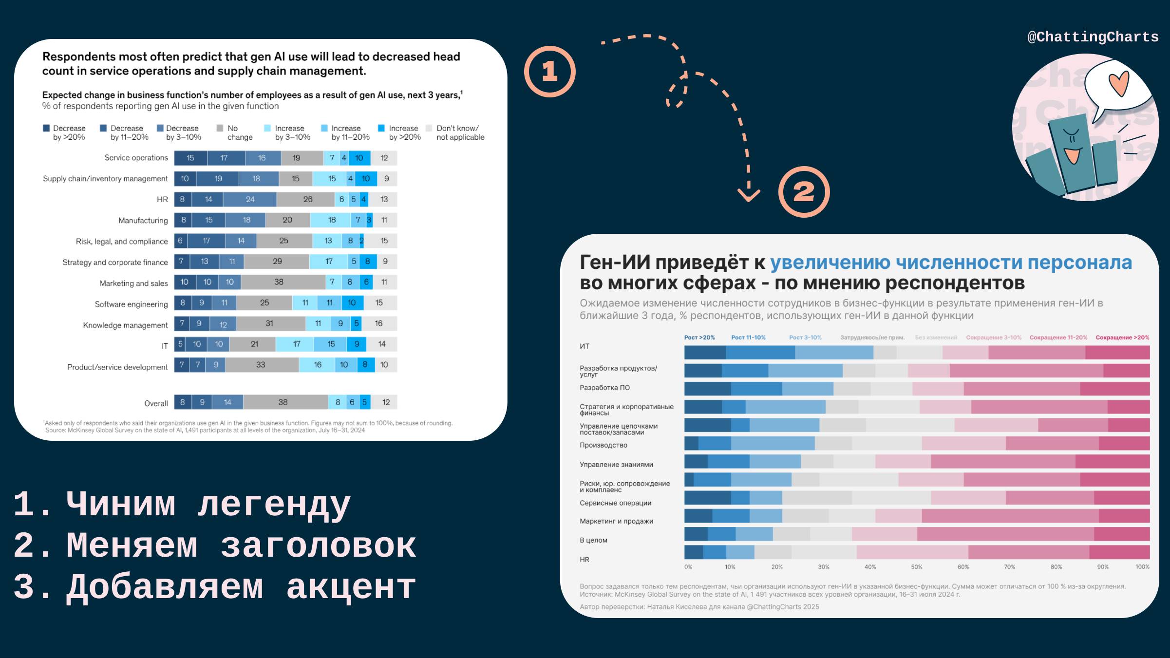 Переделываем график от McKinsey про то, как AI захватывает рабочие места